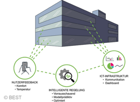 Schema eines intelligenten Gebäudes mit drei verbundenen Elementen: Nutzerfeedback, intelligente Regelung und ICT-Infrastruktur 