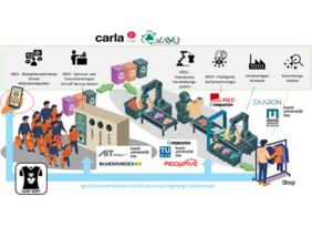 Prozessdarstellung einer Textilproduktion